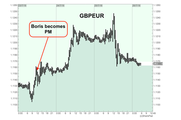 GBPEUR chart