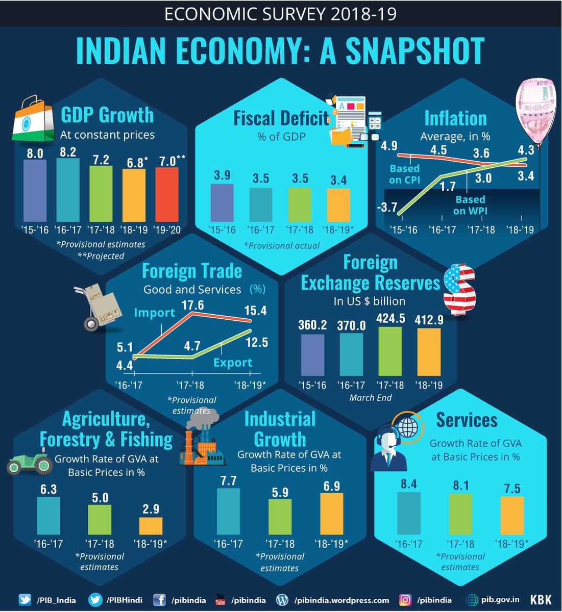 Fiscal deficit of 3% of GDP by FY 2020-21 & central government debt to 40% of GDP by 2024-25 is targeted in the Economic Survey.