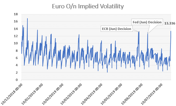 EUR/USD Expected to be Most Volatile Currency on ECB Decision, Beware of Surprise