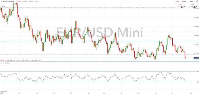 EUR/USD Expected to be Most Volatile Currency on ECB Decision, Beware of Surprise