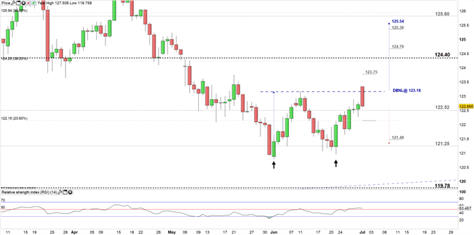 EUR/JPY Price Daily Chart 1-07-19.PNG Zoomed in