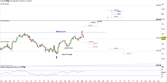 EUR/JPY 4H price 01-07-19 