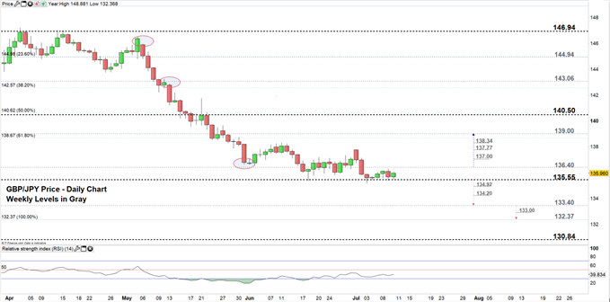 GBPJPY price daily chart 10-06-19 Zoomed in