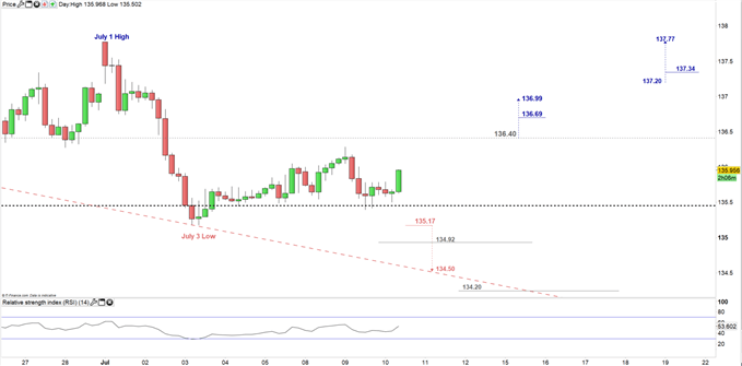 GBP/JPY price 4H Chart 10-07-19