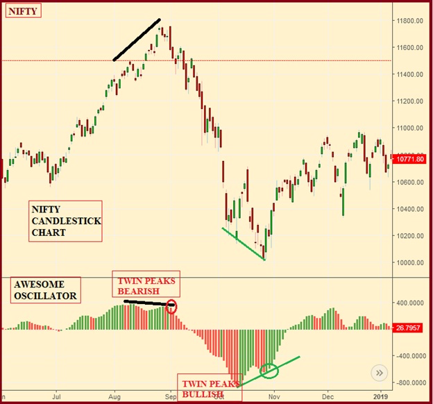 Oscillator In Stock Market