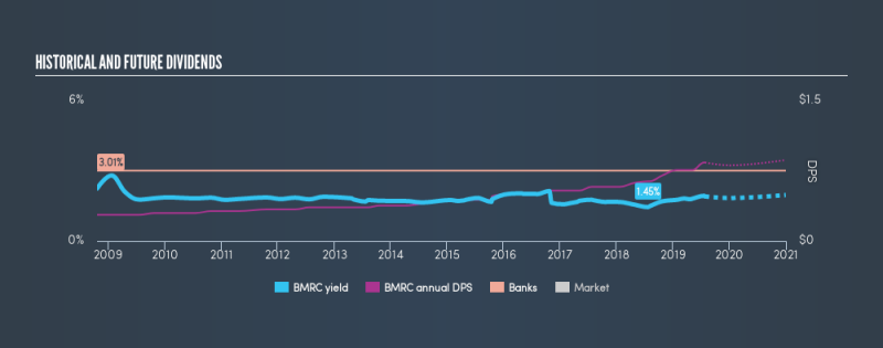 NasdaqCM:BMRC Historical Dividend Yield, July 27th 2019