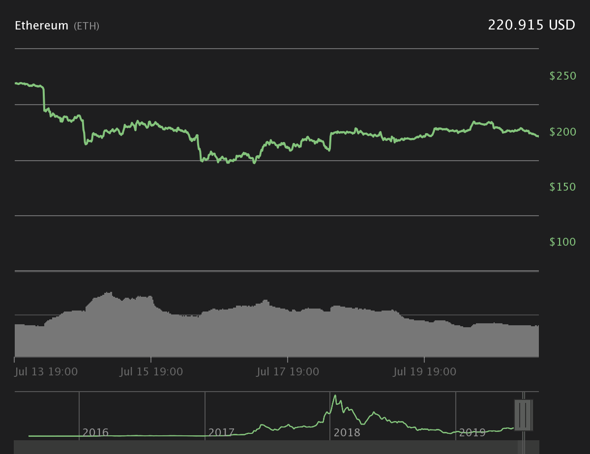 Ether 7-day price chart. Source: Coin360