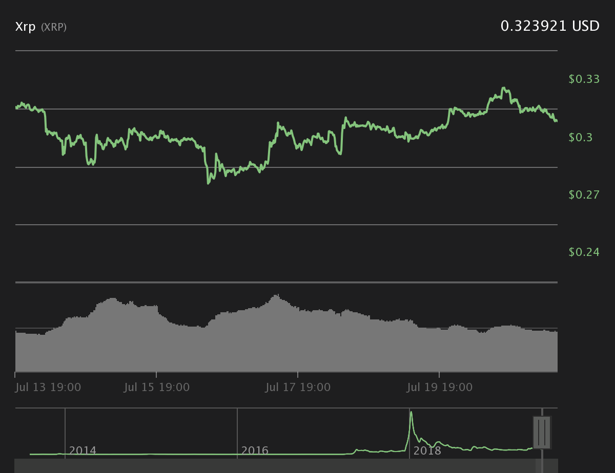 XRP 7-day price chart. Source: Coin360