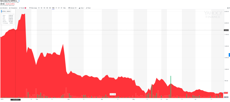 Metro Bank's share price has collapsed since the accounting blunder was announced in January. Photo: Yahoo Finance UK