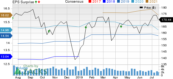 M&T Bank Corporation Price, Consensus and EPS Surprise