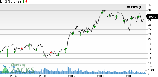 Bank of America Corporation Price and EPS Surprise