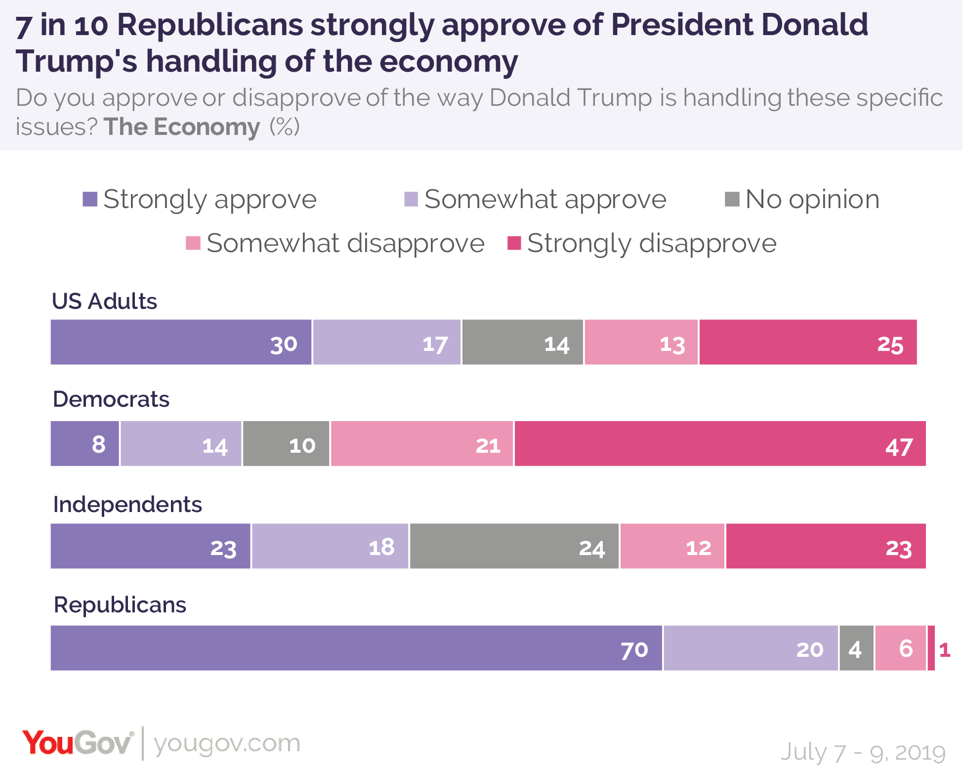 7 in 10 Republicans strongly approve of President Donald Trump's handling of the economy