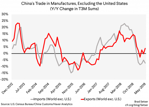 China's Trade in Manufactures, Excluding the United States