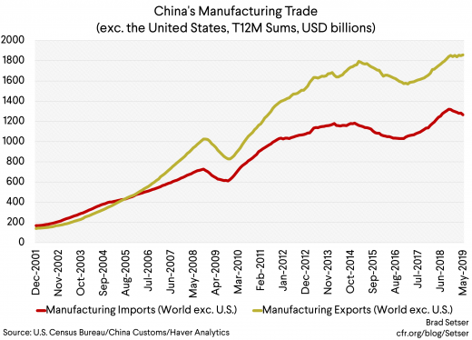 China's Manufacturing Trade (exc. the United States, T12M Sums, USD billions)