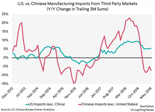 U.S. vs. Chinese Manufacturing Imports from Third Party Markets