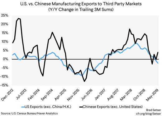 U.S. vs. Chinese Manufacturing Exports to Third Party Markets