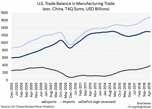 U.S. Trade Balance in Manufacturing Trade (exc. China, T4Q Sums, USD Billions)