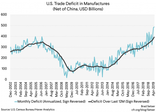 U.S. Trade Deficit in Manufactures (Net of China, USD Billions)