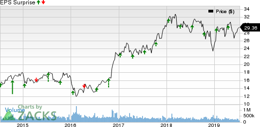 Bank of America Corporation Price and EPS Surprise