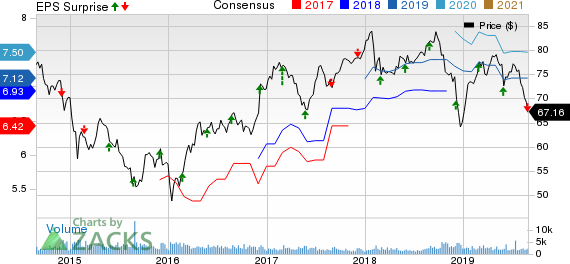 Bank Of Montreal Price, Consensus and EPS Surprise