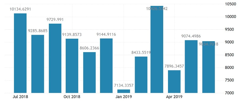 China exports