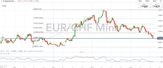 EUR/CHF Outlook: Beware of SNB Currency Intervention