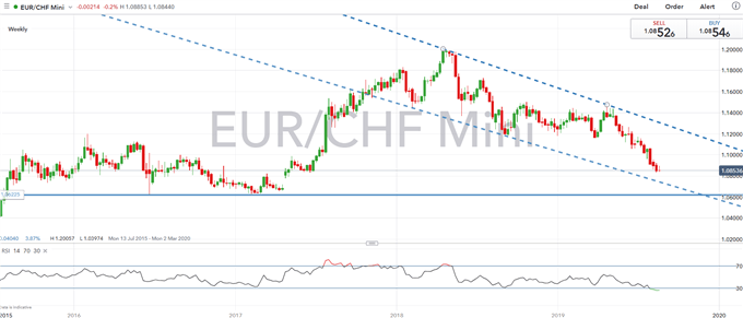 EUR/CHF Outlook: SNB Steps up Currency Intervention