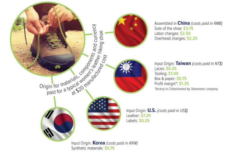 Mixed Imported Inputs & Currency Payments -FDAR