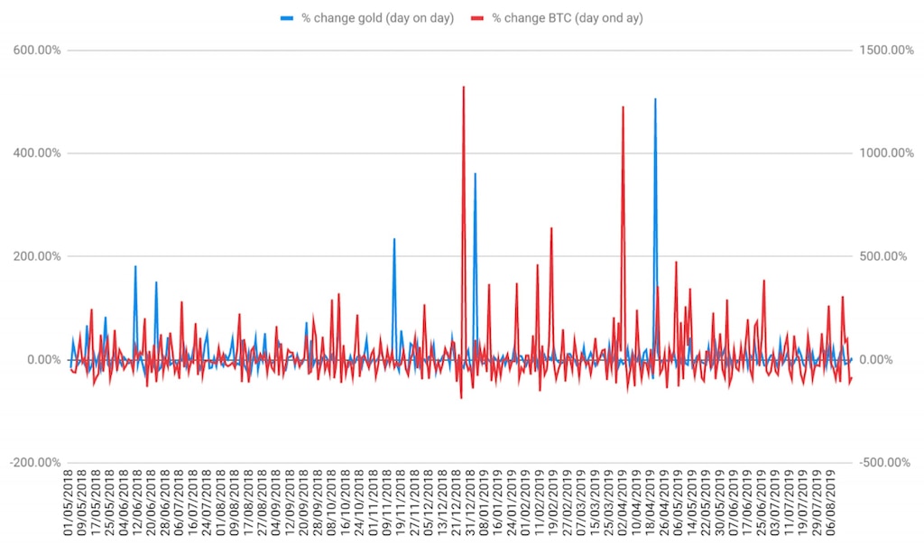 etoro bitcoin v gold trade war