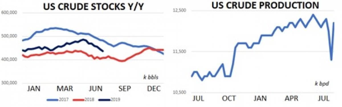 Crude