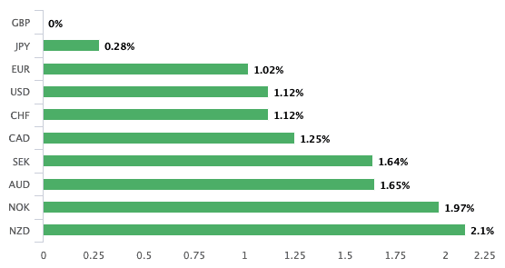 Pound is best performer