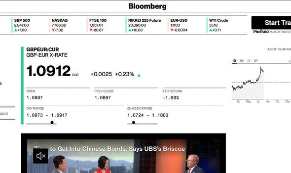 Pound to euro: The pound is currently trading at 1.090 against the euro