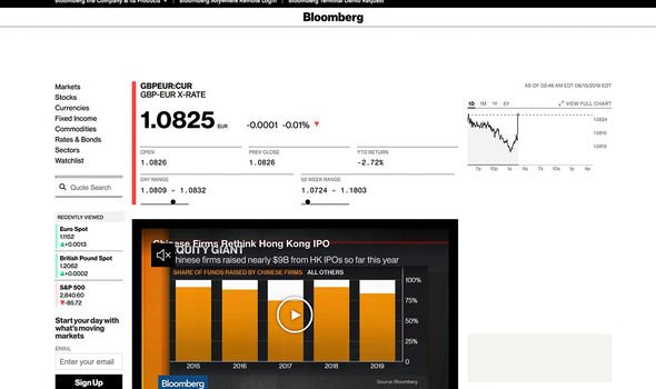 Pound to euro: The pound is currently trading at 1.081 against the euro