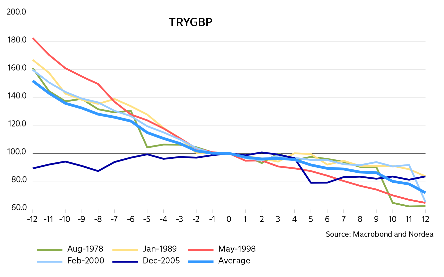 TRY/GBP