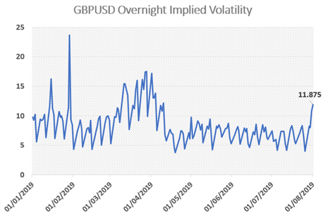 Sterling (GBP) Expected to be the Most Volatile Currency Amid Bank of England Risk