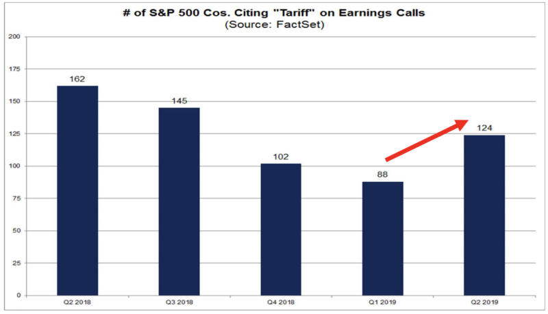 Number of S&P 500 companies citing "tariff" on earnings calls 