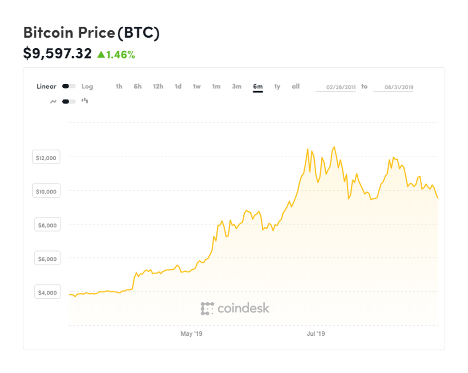 bitcoin, bitcoin price, Mark Carney, Bank of England, chart