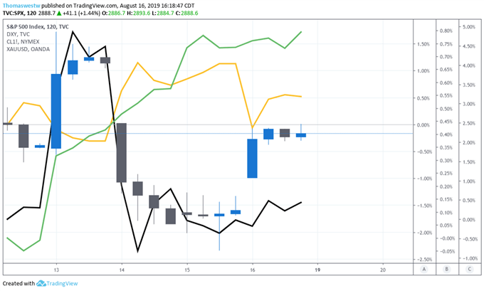 SPX Chart with DXY,Oil, and Gold