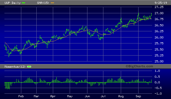 Invesco DB U.S. Dollar Index Bullish Fund