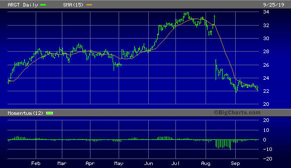 Global X MSCI Argentina ETF