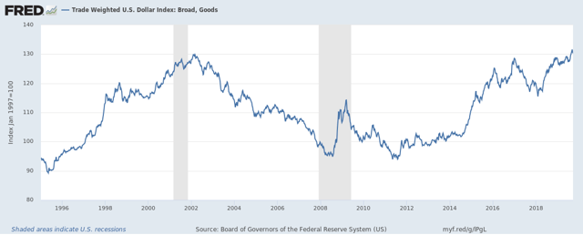 Trade Weighted U.S. Dollar Index