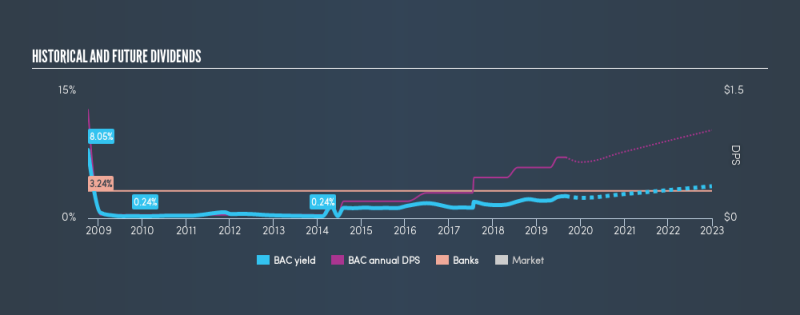 NYSE:BAC Historical Dividend Yield, September 1st 2019
