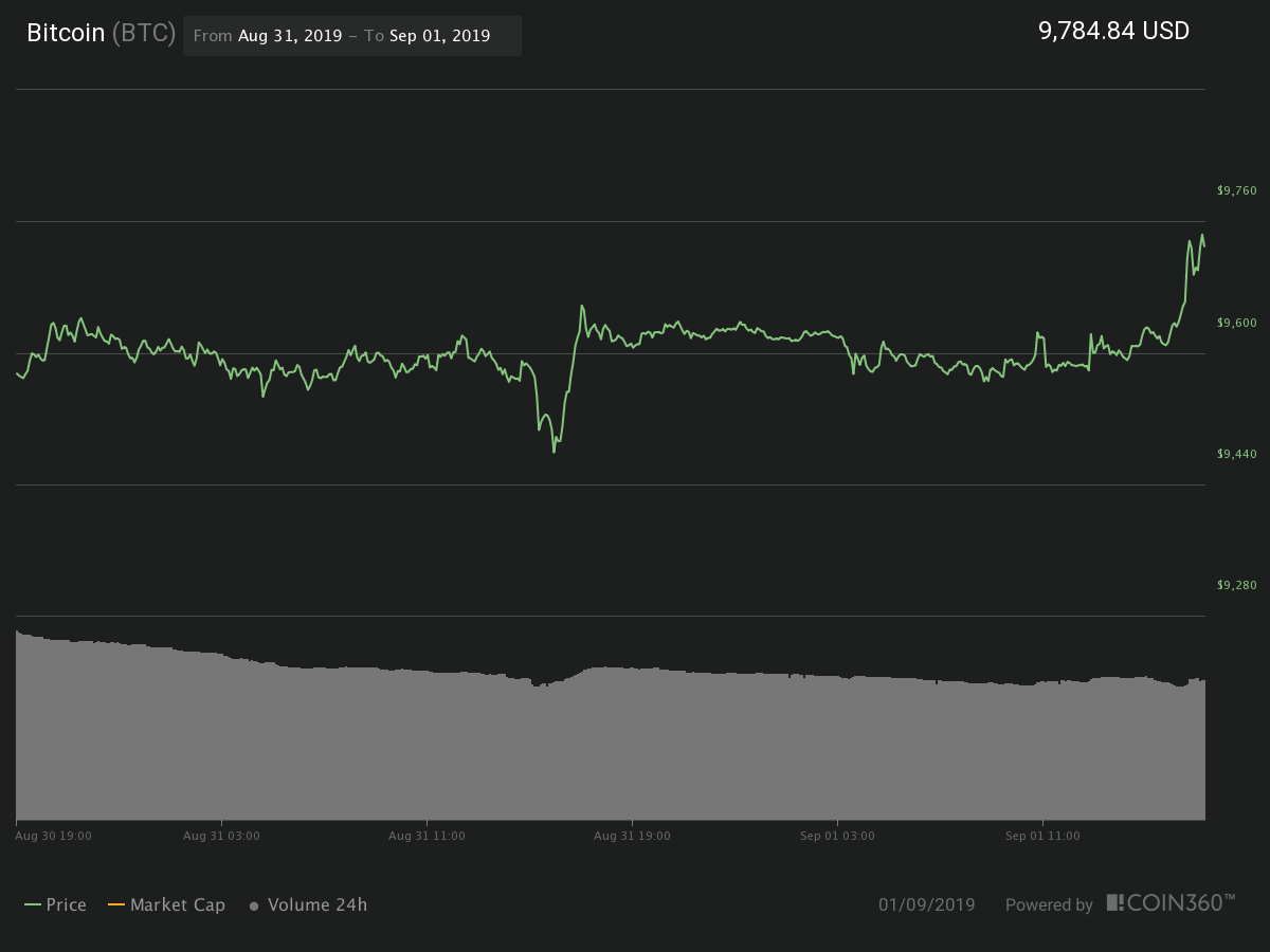 Bitcoin 24-hour price chart