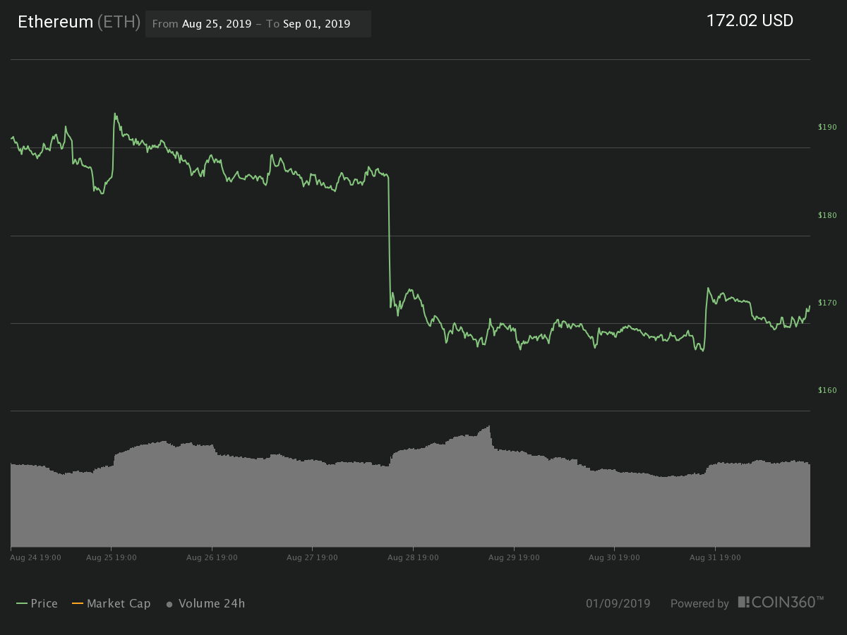 Ether 7-day price chart