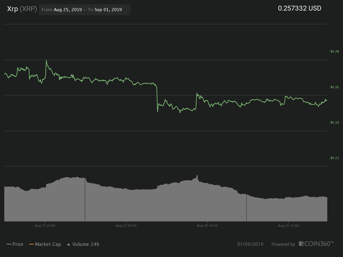 XRP 7-day price chart