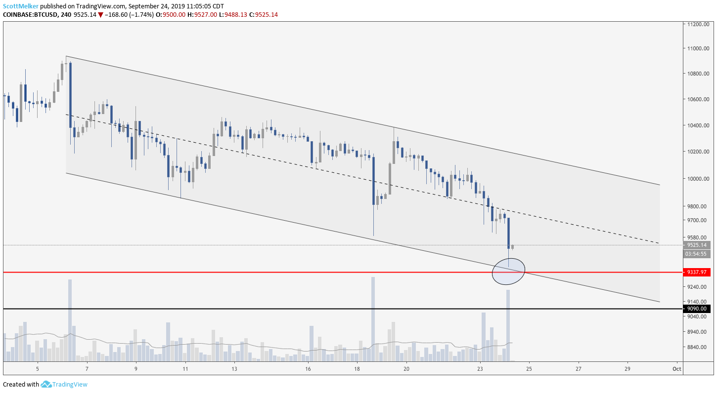 BTC/USD 4hr Chart. Source: TradingView