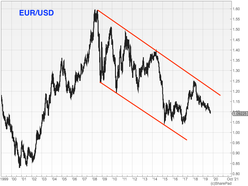 Chart of the euro vs the US dollar