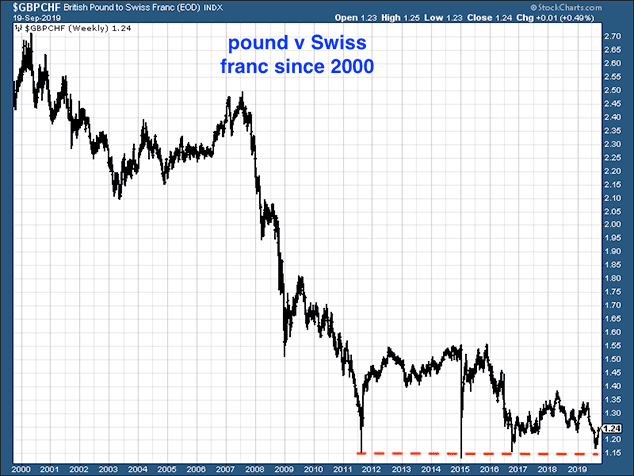 Chart of the pound vs the Swiss franc