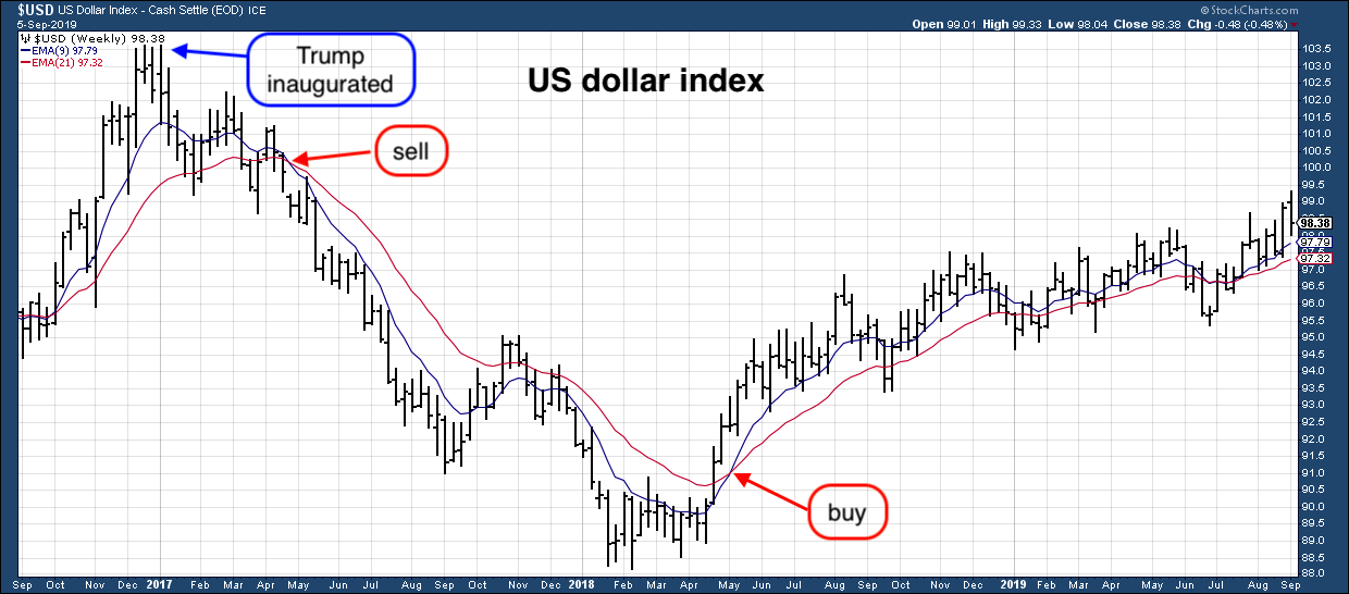 US dollar chart