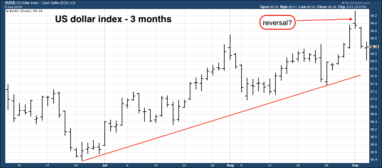 US dollar chart